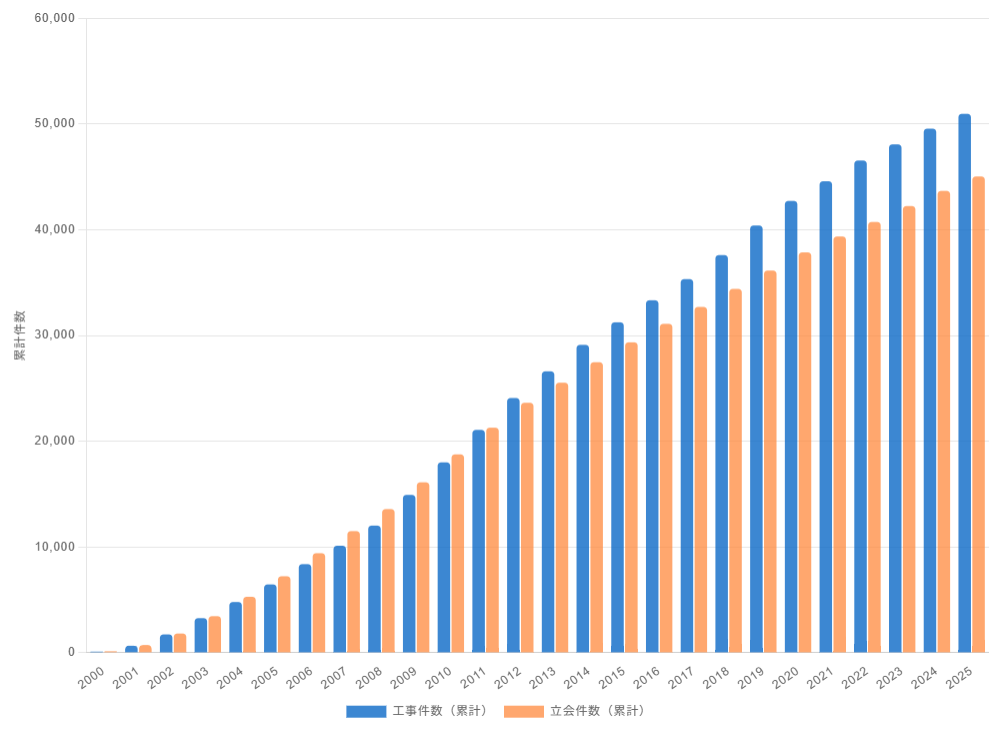 2000年から2025年の工事件数と立会件数推移